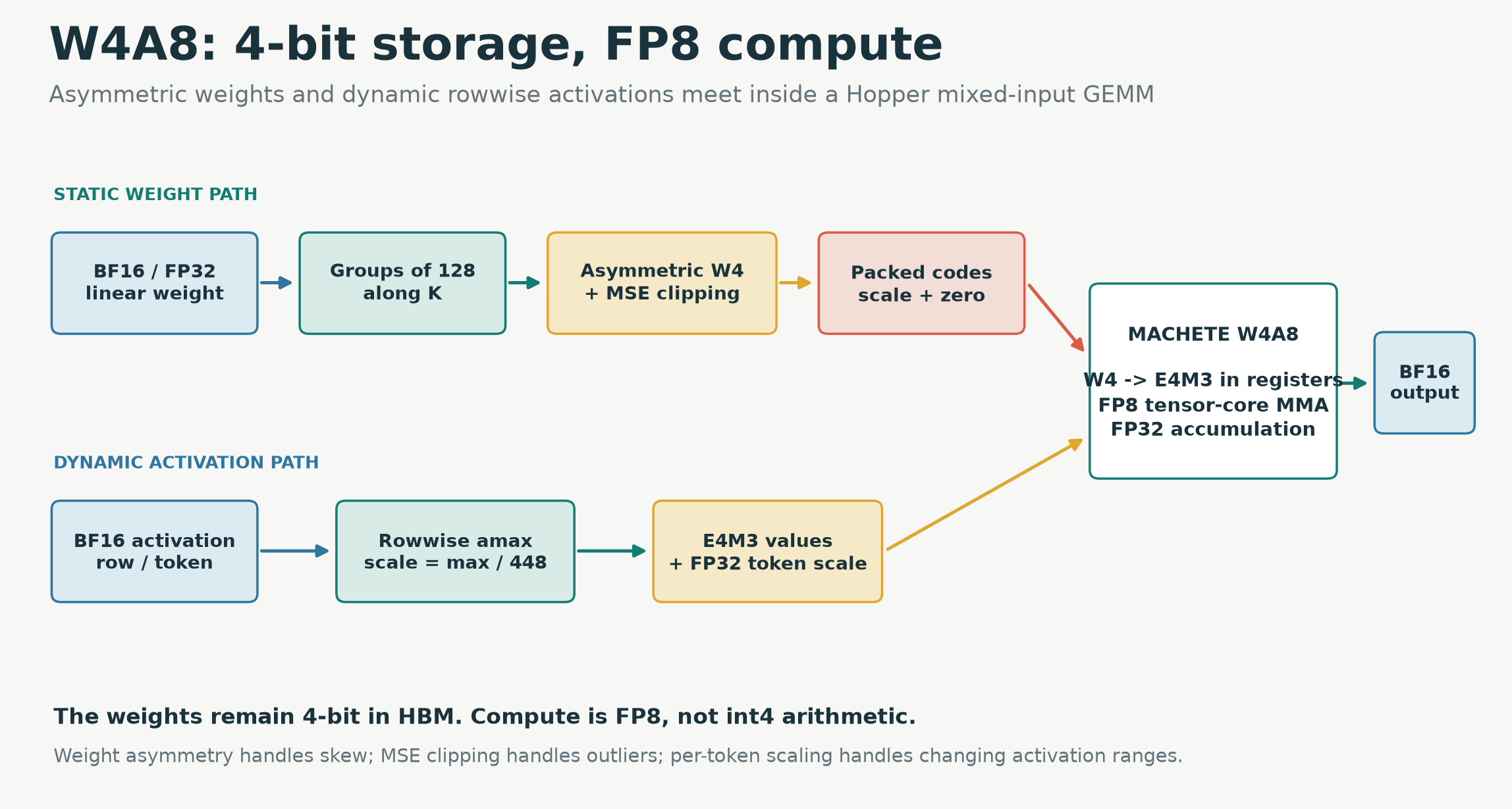 Tahoma W4A8 inference pipeline using asymmetric 4-bit weights and dynamic FP8 activations
